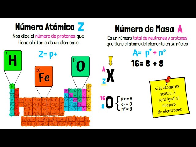 con que letra se representa el numero atomico