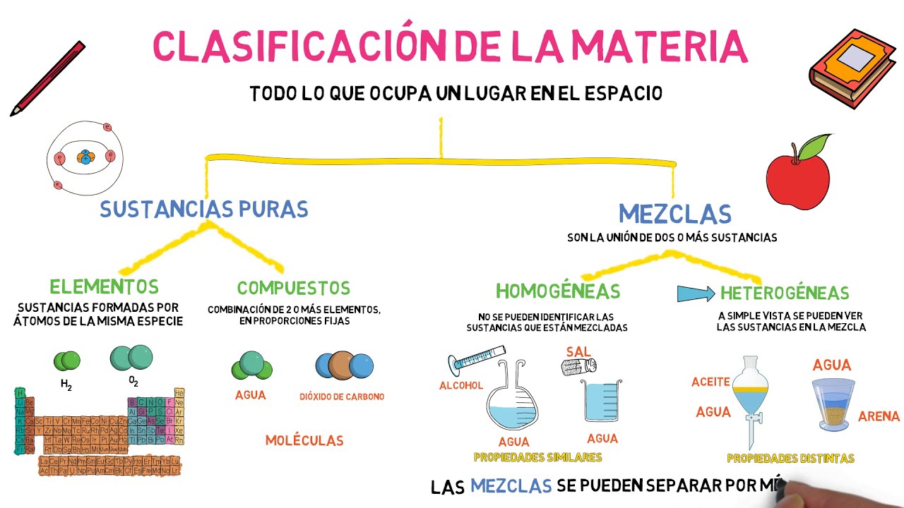 organizador grafico de la clasificacion de la materia