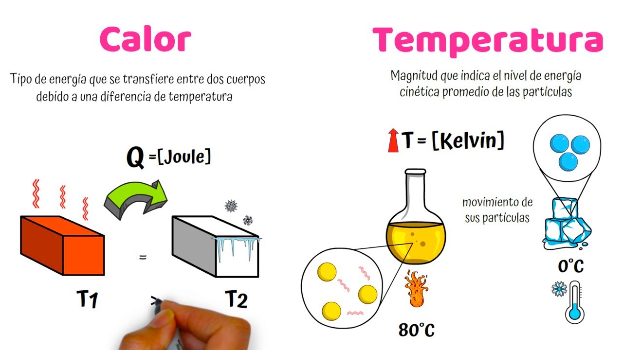 semejanzas entre el calor y la temperatura